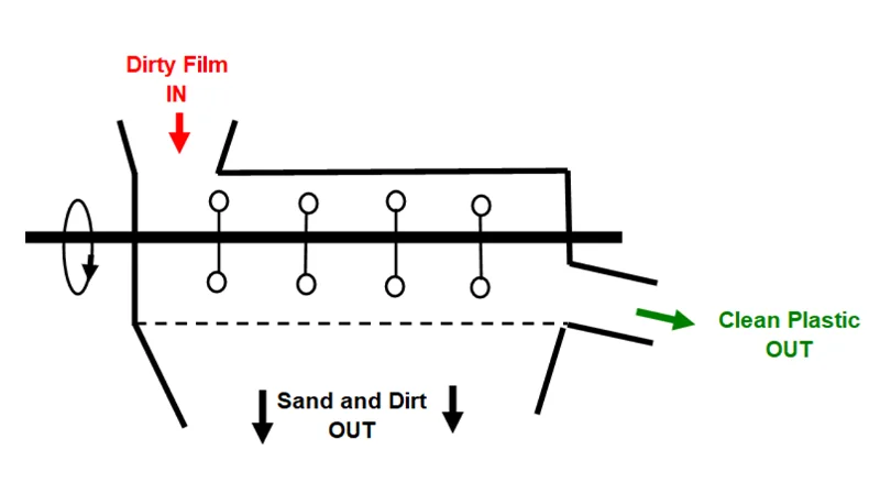 Diagram of plastic film separation process showing dirty film entering a conveyor-like mechanism with points for sand and dirt exiting at the bottom and clean plastic exiting to the right.